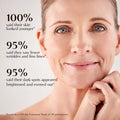 Ageless Bloom Anti Aging results showing 100% younger-looking skin and 95% reduction in wrinkles and dark spots based on user study.